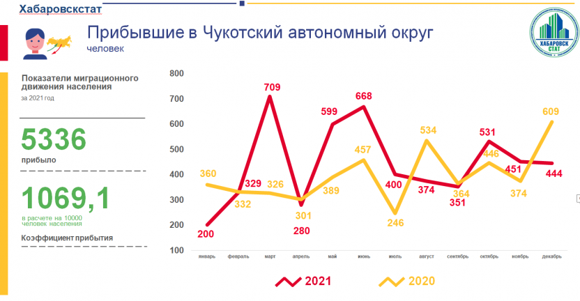 Оперативные итоги миграции населения Чукотского автономного округа за 2021 год