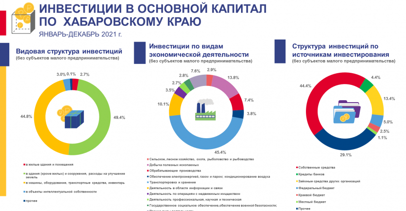 Инвестиции в основной капитал по Хабаровскому краю за январь-декабрь 2021 года