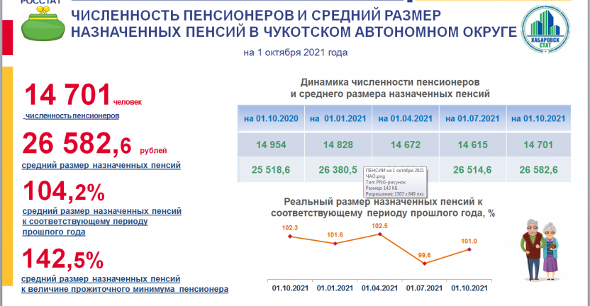 Численность пенсионеров и средний размер назначенных пенсий на 1 октября 2021 года в Чукотском АО