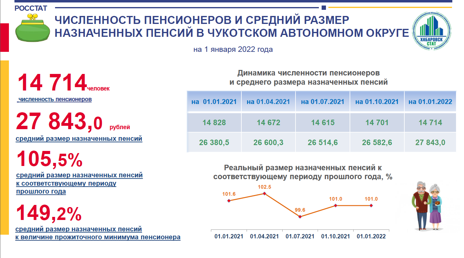 Численность пенсионеров