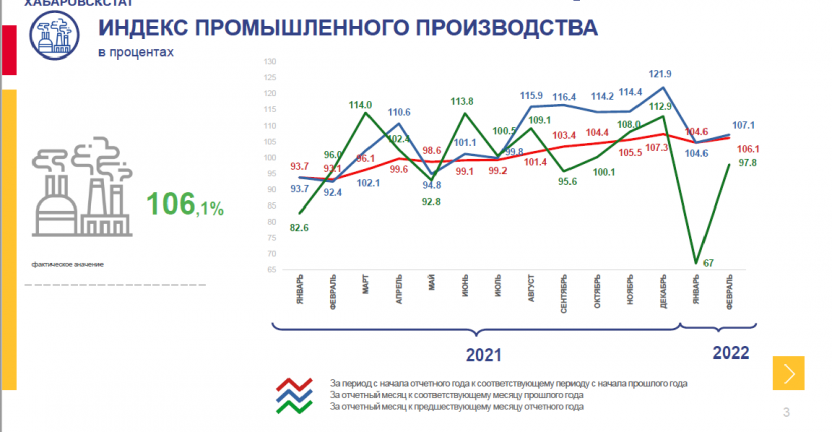 Индекс промышленного производства по Хабаровскому краю за январь-февраль 2022 года