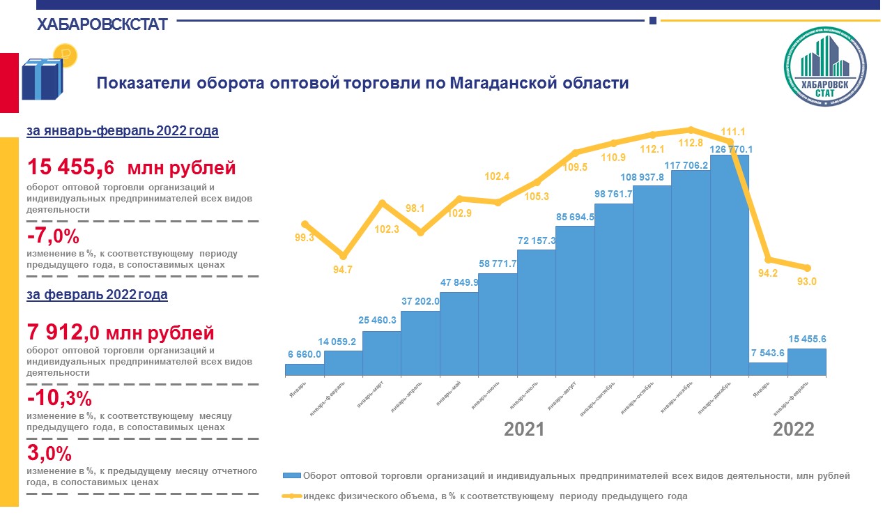 Врп за 2022 год. Оборот оптовой торговли в России.