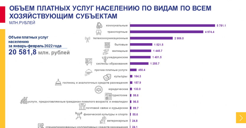 Оперативные данные об объеме платных услуг населению Хабаровского края за январь-февраль 2022 года