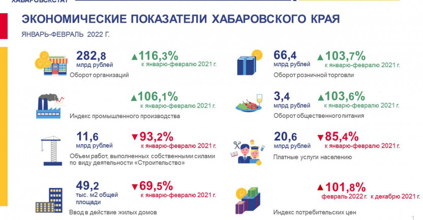 Хабаровский край в цифрах. Январь-февраль 2022 год