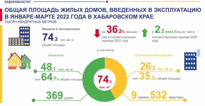 Ввод в действие жилых домов в январе-марте 2022 года в Хабаровском крае