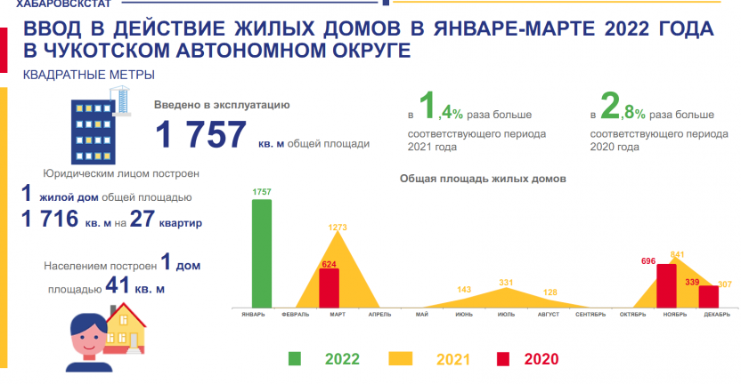 Ввод в действие жилых домов в январе-марте 2022 года в Чукотском автономном округе
