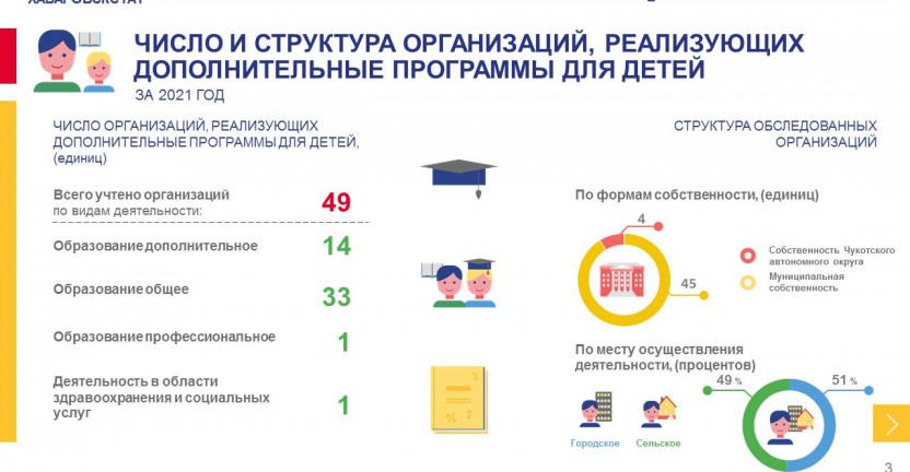 О дополнительном образовании  детей в Чукотском автономном округе в 2021 году