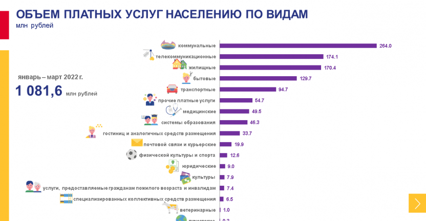 Оперативные данные об объеме платных услуг населению Чукотского автономного округа за январь-март 2022 года