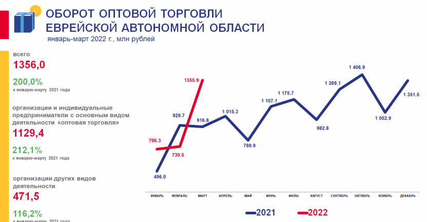 Оборот оптовой торговли за январь-март 2022