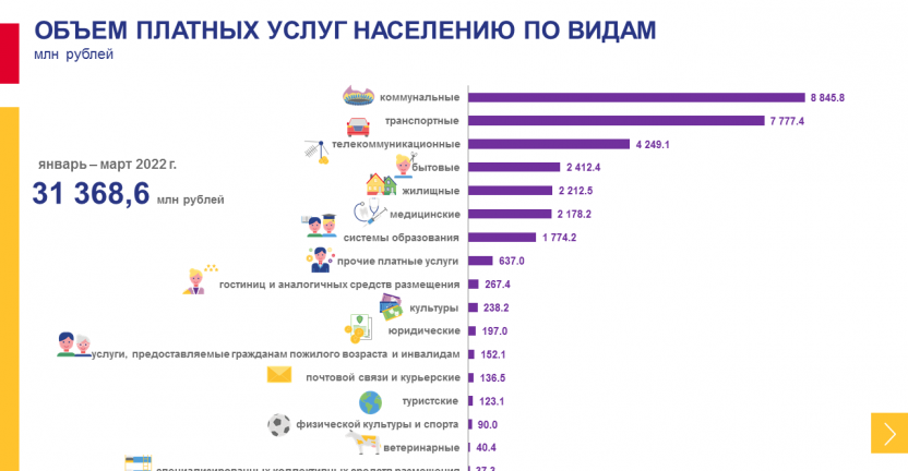 Оперативные данные об объеме платных услуг населению Хабаровского края за январь-март 2022 года