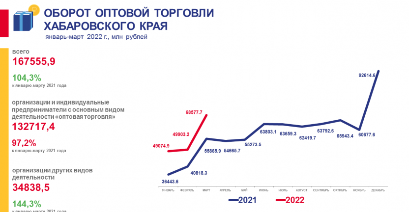 Оборот оптовой торговли Хабаровского края в январе-марте 2022 года