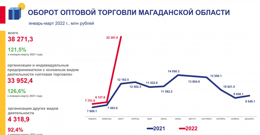 Оборот оптовой торговли Магаданской области за январь-март 2022 года