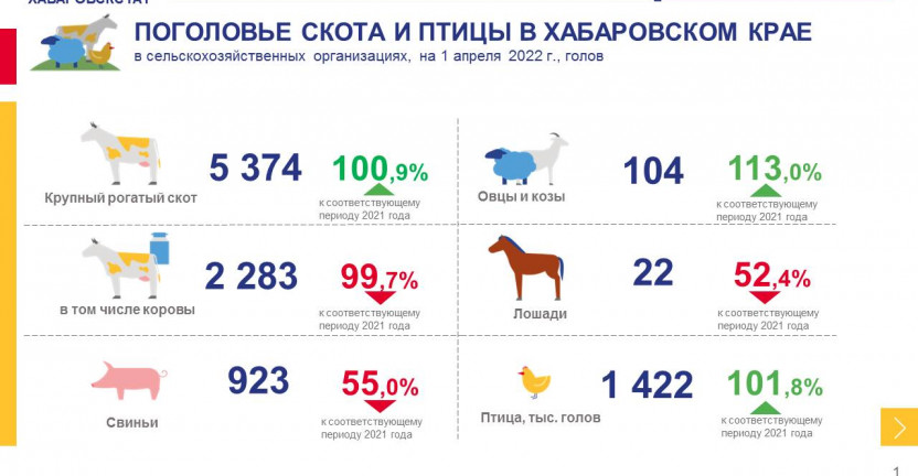 Сводные данные по сельскохозяйственным организациям на 1 апреля 2022 года