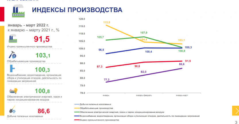 Оперативные данные по индексу промышленного производства в Чукотском автономном округе  за январь – март 2022 года
