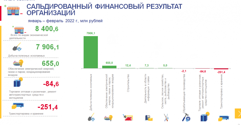 Финансовые результаты деятельности организаций Чукотского автономного округа  в январе-феврале 2022 г.