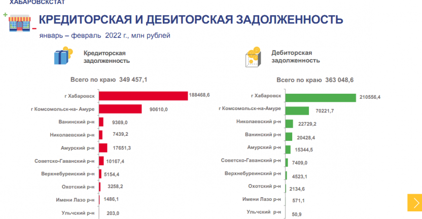 Финансовые результаты деятельности организаций Хабаровского края за январь-февраль 2022г.