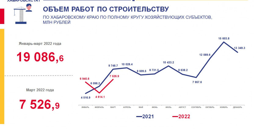 Объем работ, выполненных по виду деятельности «Строительство» в Хабаровском крае в январе-марте 2022 года