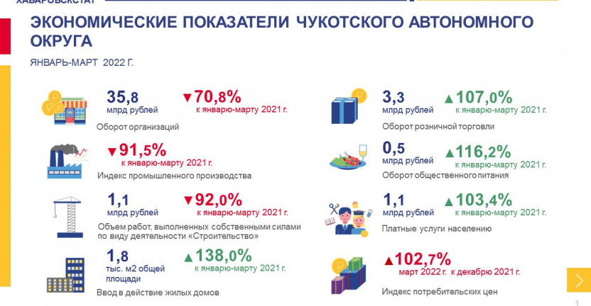 Чукотский автономный округ в цифрах.  Январь-март 2022 год