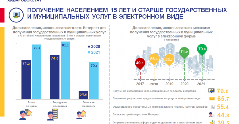 Об использовании информационно-коммуникационных технологий населением Хабаровского края в 2021 году