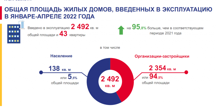 Ввод в действие жилых домов в январе-апреле 2022 года в Чукотском автономном округе