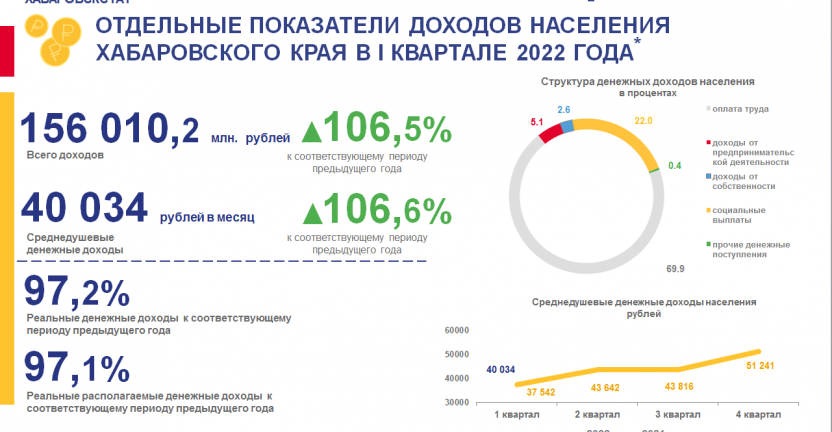 Отдельные показатели доходов населения  Хабаровского края в 1 квартале 2022 года