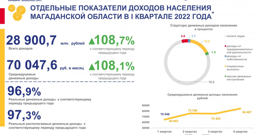 Отдельные показатели доходов населения Магаданской области в I квартале 2022 года