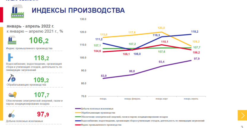 Оперативные данные по индексу промышленного производства в Хабаровском крае за январь – апрель 2022 года