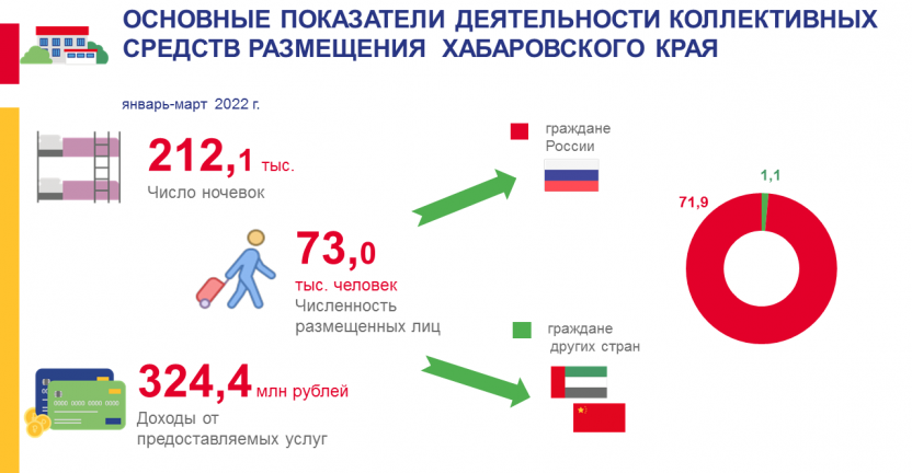 Основные показатели деятельности коллективных средств размещения за январь-март 2022 года