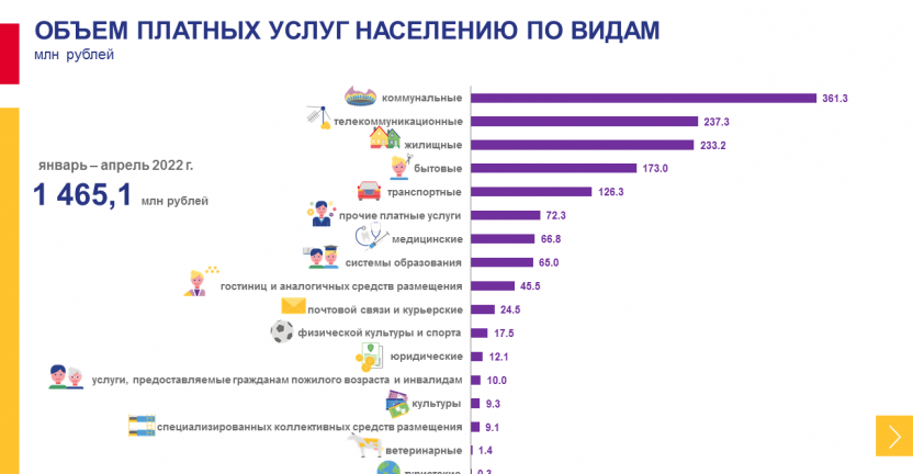 Оперативные данные об объеме платных услуг населению Чукотского автономного округа за январь-апрель 2022 года