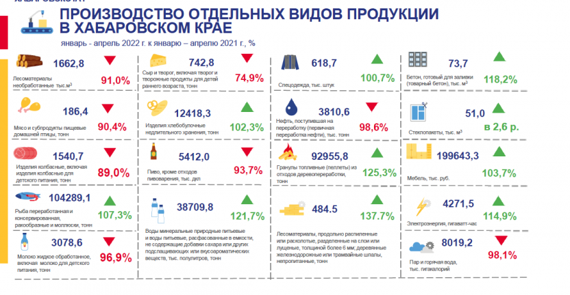 Производство отдельных видов продукции в Хабаровском крае в январе-апреле 2022 года