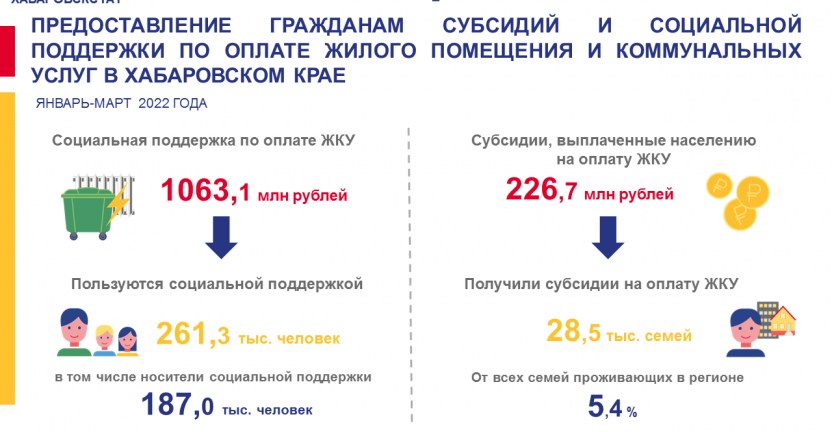 Предоставление гражданам субсидий и социальной поддержки по оплате жилого помещения и коммунальных услуг в Хабаровском крае