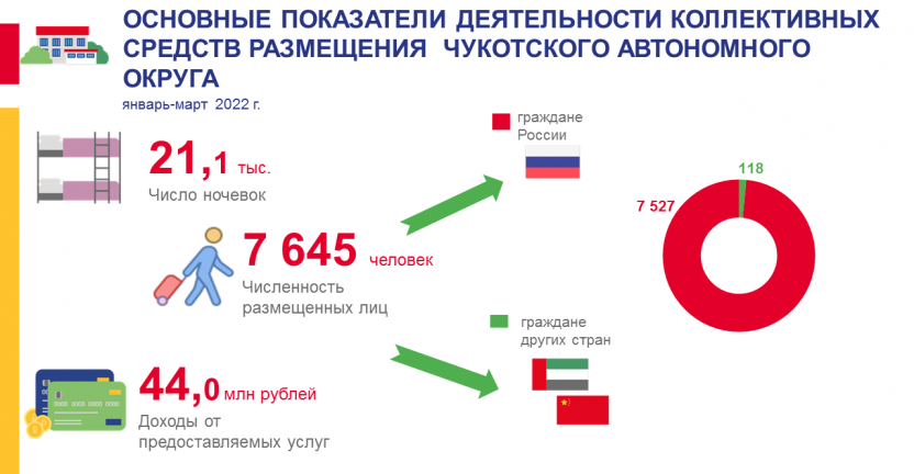 Основные показатели деятельности коллективных средств размещения за январь-март  2022 года