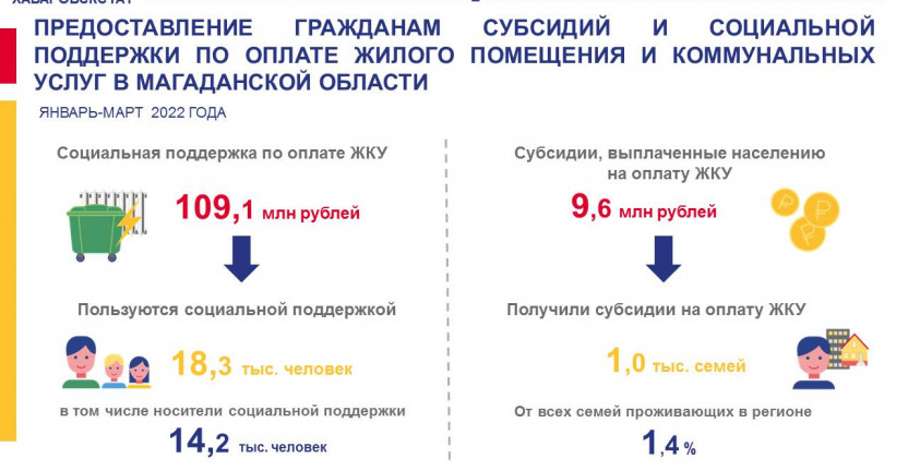 Предоставление гражданам субсидий и социальной поддержки по оплате жилого помещения и коммунальных услуг в Магаданской области за январь-март 2022 г