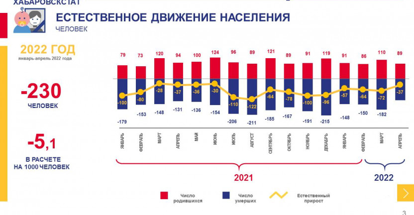 Оперативные демографические показатели Магаданской области за январь-апрель 2022 г