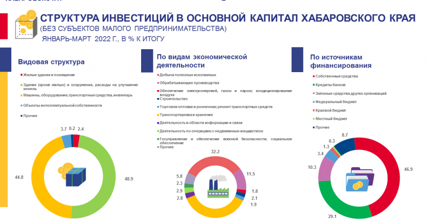 Структура инвестиции в основной капитал Хабаровского края за январь-март 2022 года