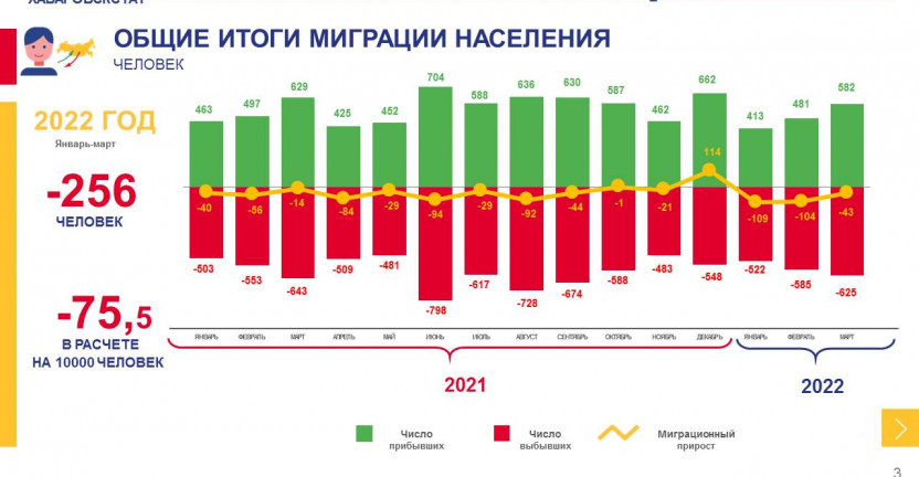 Общие итоги миграции населения Магаданской области за январь-март 2022 года
