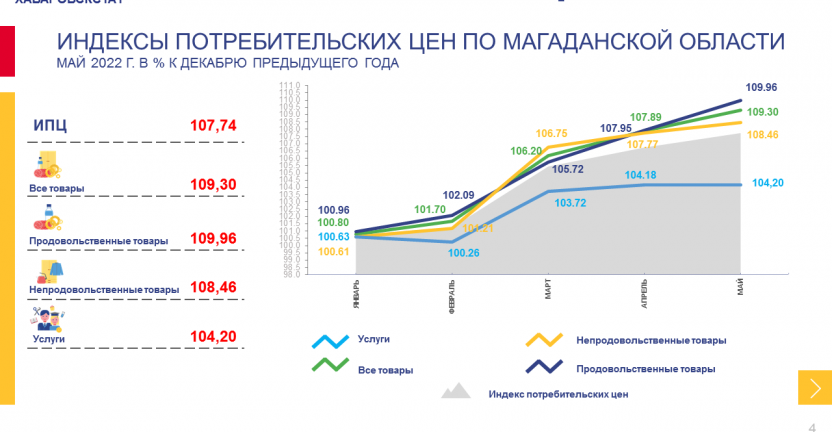 Индексы потребительских цен по Магаданской области в мае 2022 года