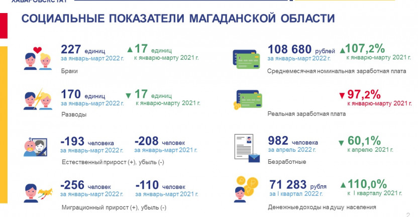 Магаданская область в цифрах за январь-апрель 2022 года