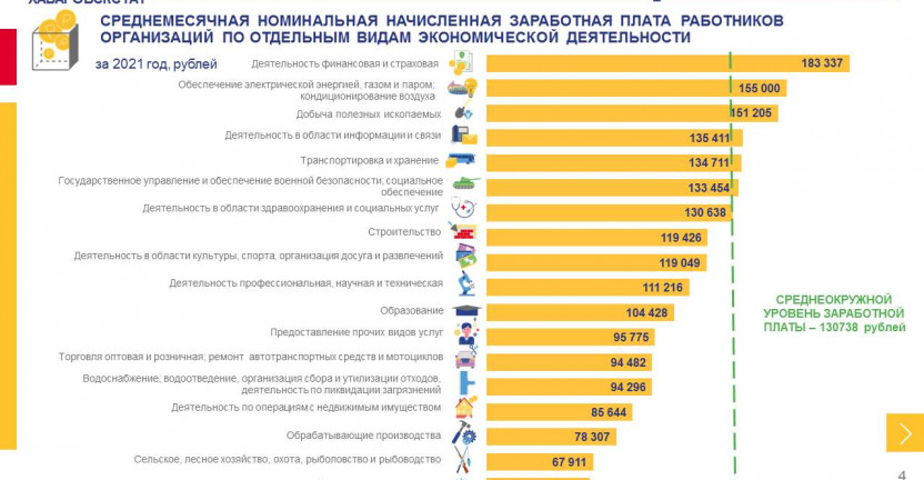 Среднемесячная заработная плата в Чукотском автономном округе за 2021 год