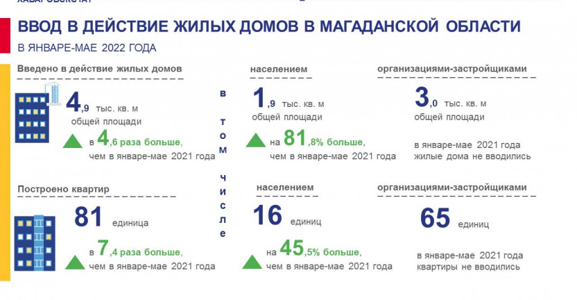 Ввод в действие жилых домов в январе-мае 2022 года в Магаданской области