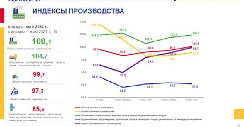 Оперативные данные по индексу промышленного производства за январь-май 2022 года