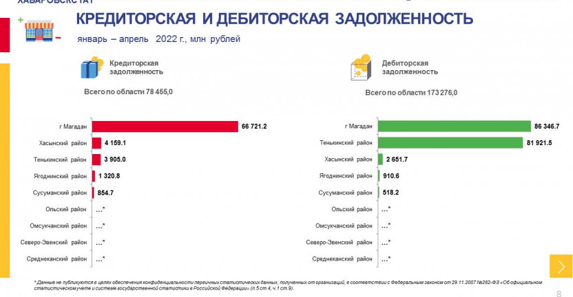 Финансовые результаты деятельности организаций Магаданской области за январь-апрель 2022 года