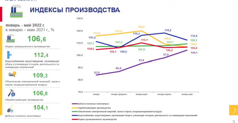 Оперативные данные по индексу промышленного производства в Хабаровском крае за январь – май 2022 года