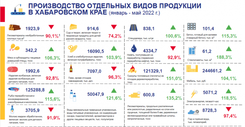Производство отдельных видов продукции в Хабаровском крае в январе-мае 2022 года