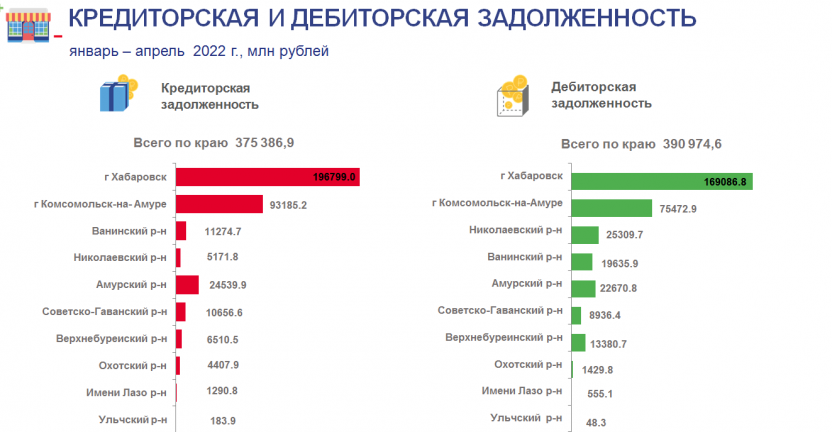 О финансовом состоянии организаций Хабаровского края за январь-апрель 2022г.