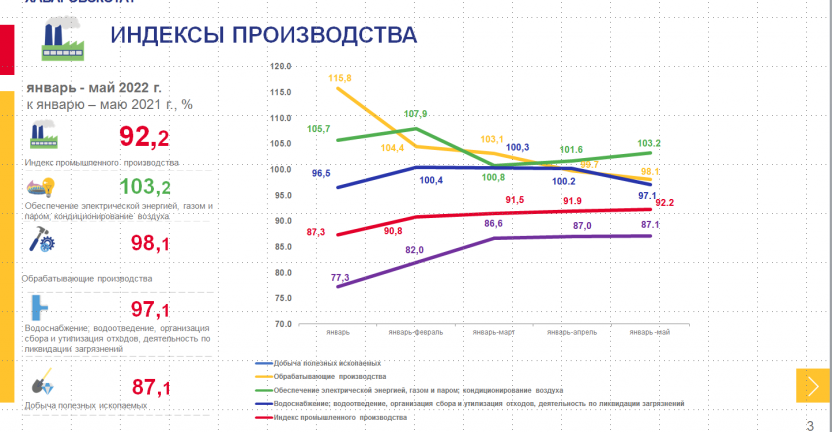 Оперативные данные по индексу промышленного производства в Чукотском автономном округе  за январь – май  2022 года