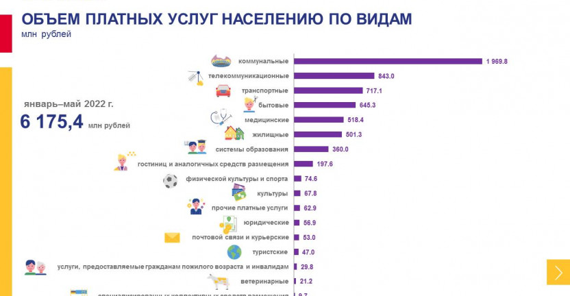 Объем платных услуг населению Магаданской области за январь-май 2022 года