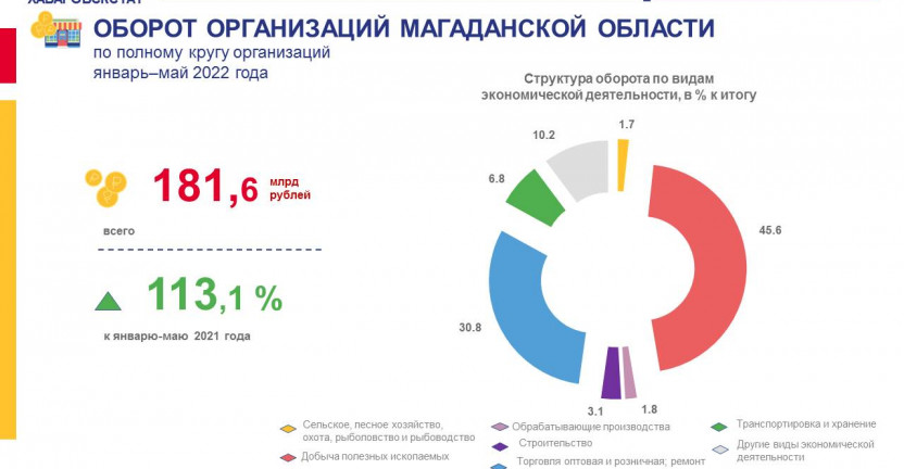 Оборот организаций Магаданской области по полному кругу за январь-май 2022 г