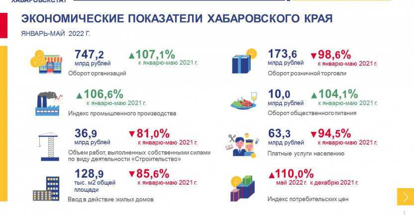 Хабаровский край в цифрах. Январь-май 2022 года