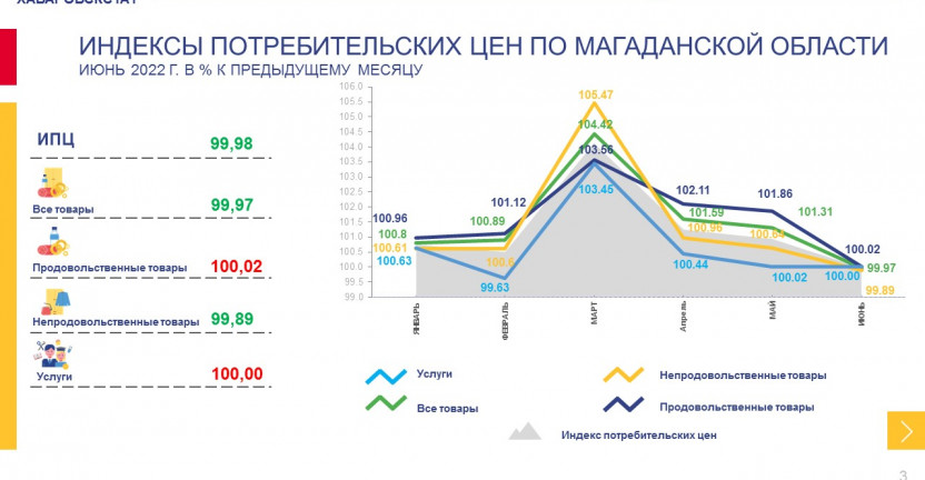 Индексы потребительских цен по Магаданской области в июне 2022 года